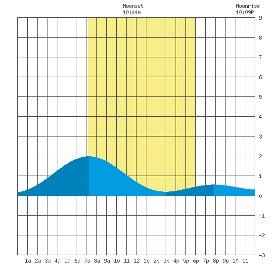 Waianae tide chart for Thursday, December 23, 2021