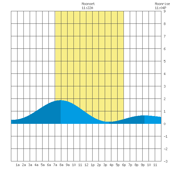 Waianae tide chart for Friday, December 24, 2021