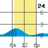 Waianae tide chart for Friday, December 24, 2021
