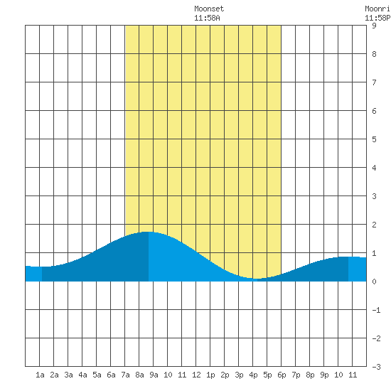 Waianae tide chart for Saturday, December 25, 2021