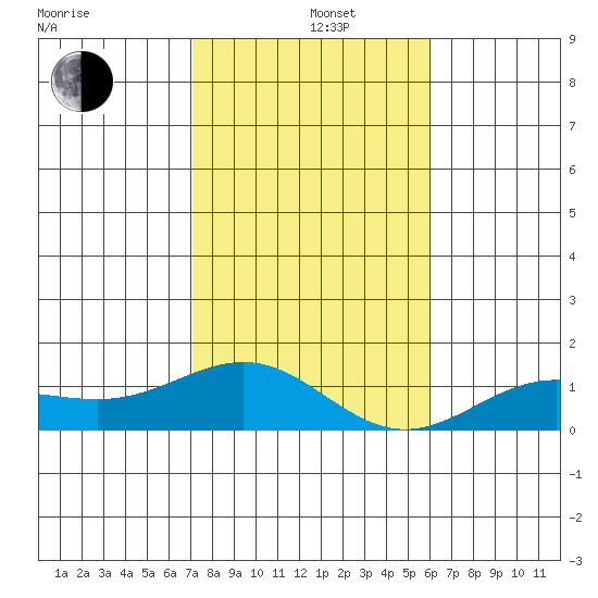 Waianae tide chart for Sunday, December 26, 2021