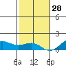 Waianae tide chart for Tuesday, December 28, 2021