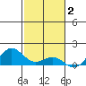 Waianae tide chart for Thursday, December 2, 2021