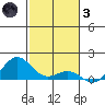 Waianae tide chart for Friday, December 3, 2021