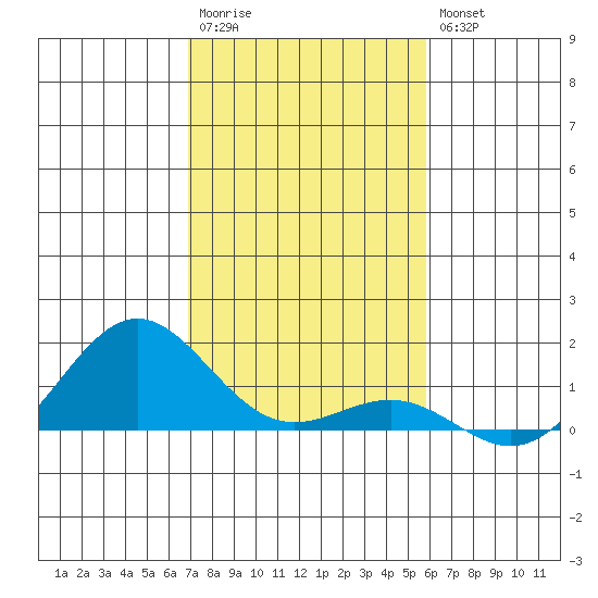 Waianae tide chart for Saturday, December 4, 2021