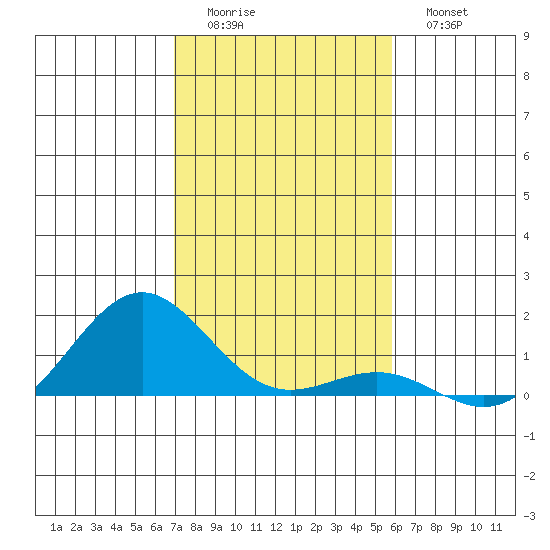 Waianae tide chart for Sunday, December 5, 2021