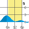 Waianae tide chart for Sunday, December 5, 2021