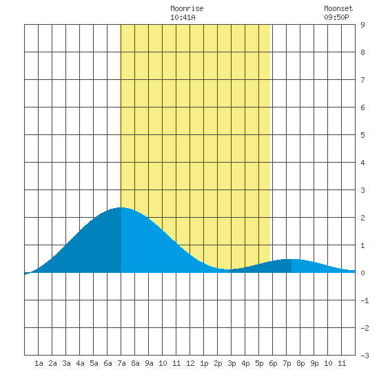 Waianae tide chart for Tuesday, December 7, 2021