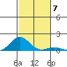 Waianae tide chart for Tuesday, December 7, 2021