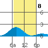 Waianae tide chart for Wednesday, December 8, 2021