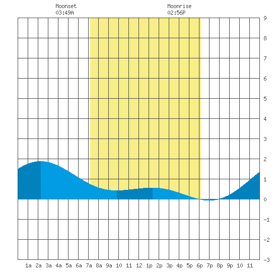 Waianae tide chart for Thursday, January 13, 2022