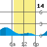 Waianae tide chart for Friday, January 14, 2022