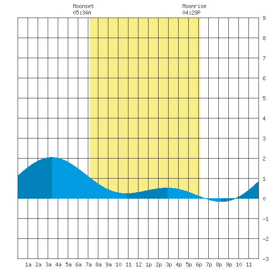 Waianae tide chart for Saturday, January 15, 2022
