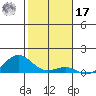 Waianae tide chart for Monday, January 17, 2022