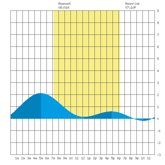 Waianae tide chart for Tuesday, January 18, 2022