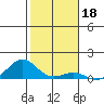 Waianae tide chart for Tuesday, January 18, 2022