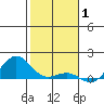 Waianae tide chart for Saturday, January 1, 2022