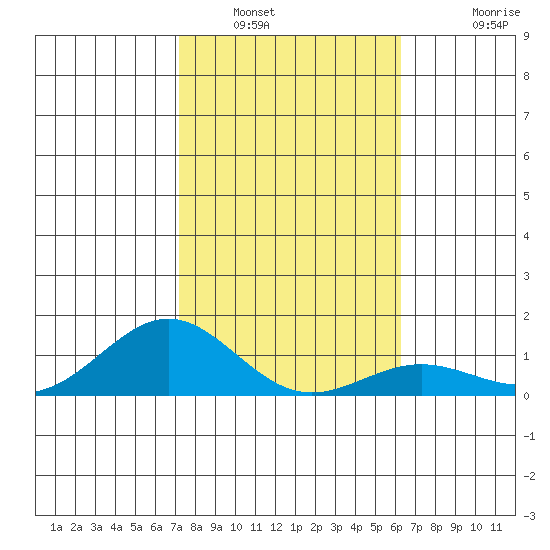 Waianae tide chart for Friday, January 21, 2022