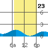 Waianae tide chart for Sunday, January 23, 2022