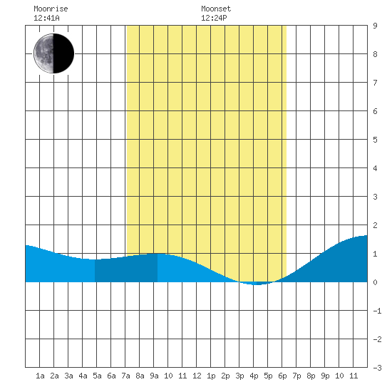 Waianae tide chart for Tuesday, January 25, 2022