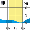 Waianae tide chart for Tuesday, January 25, 2022