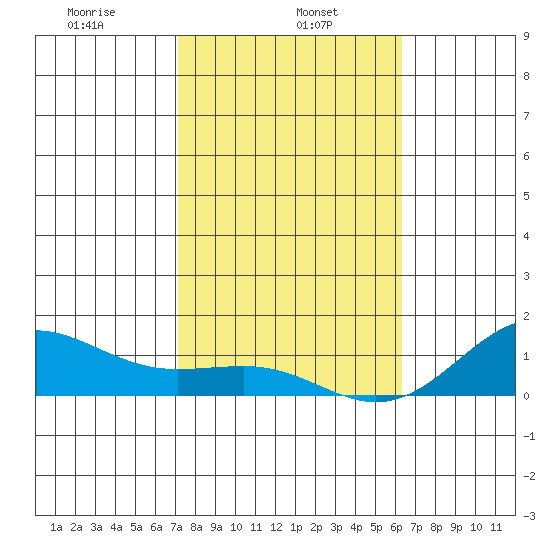 Waianae tide chart for Wednesday, January 26, 2022