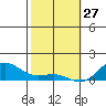 Waianae tide chart for Thursday, January 27, 2022