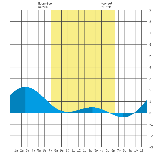 Waianae tide chart for Saturday, January 29, 2022