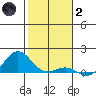 Waianae tide chart for Sunday, January 2, 2022