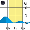 Waianae tide chart for Monday, January 31, 2022