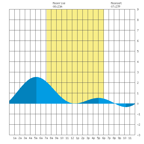 Waianae tide chart for Monday, January 3, 2022