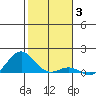 Waianae tide chart for Monday, January 3, 2022