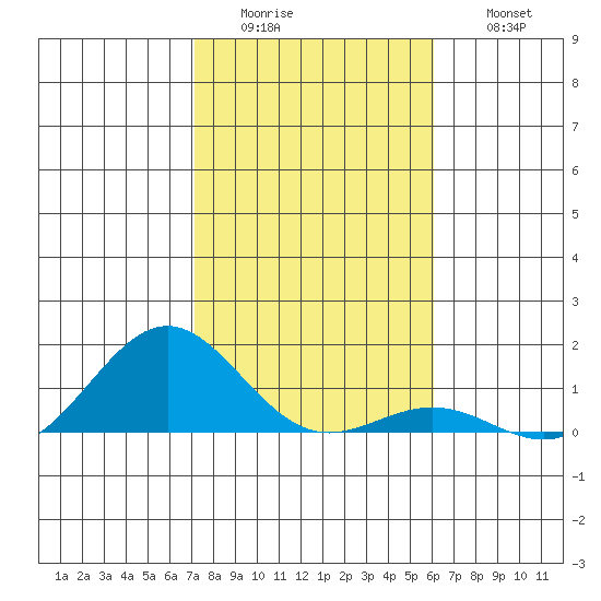 Waianae tide chart for Tuesday, January 4, 2022