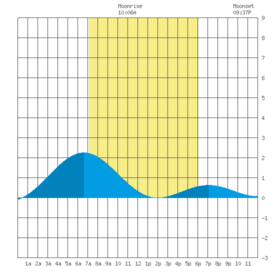 Waianae tide chart for Wednesday, January 5, 2022