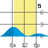 Waianae tide chart for Wednesday, January 5, 2022