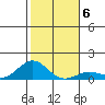 Waianae tide chart for Thursday, January 6, 2022