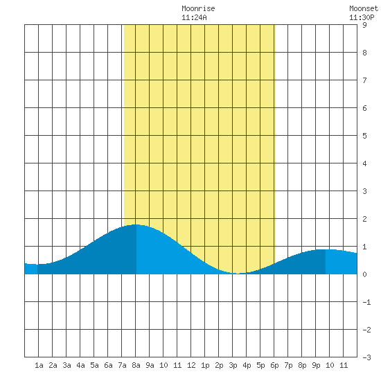 Waianae tide chart for Friday, January 7, 2022