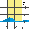Waianae tide chart for Friday, January 7, 2022