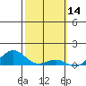 Waianae tide chart for Monday, February 14, 2022