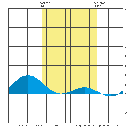 Waianae tide chart for Tuesday, February 15, 2022