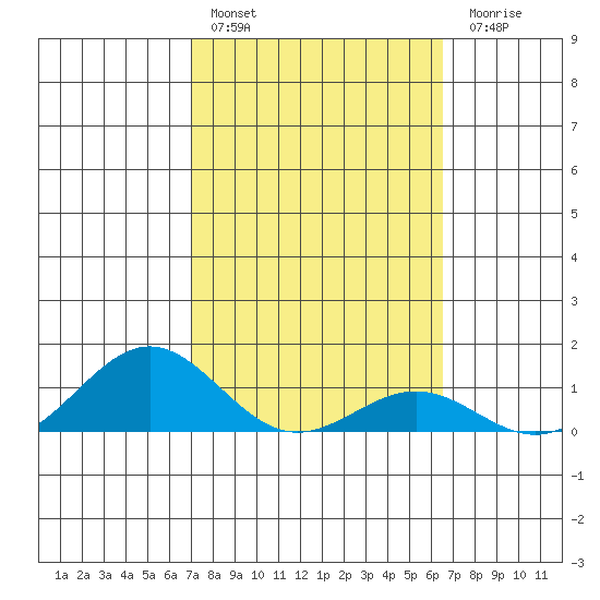 Waianae tide chart for Thursday, February 17, 2022