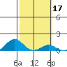 Waianae tide chart for Thursday, February 17, 2022