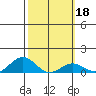 Waianae tide chart for Friday, February 18, 2022