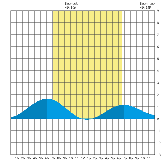 Waianae tide chart for Saturday, February 19, 2022