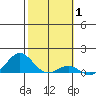 Waianae tide chart for Tuesday, February 1, 2022