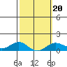 Waianae tide chart for Sunday, February 20, 2022