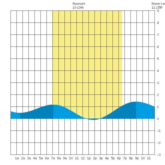 Waianae tide chart for Monday, February 21, 2022