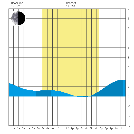 Waianae tide chart for Wednesday, February 23, 2022