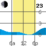 Waianae tide chart for Wednesday, February 23, 2022