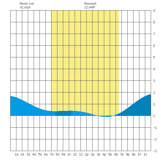 Waianae tide chart for Thursday, February 24, 2022